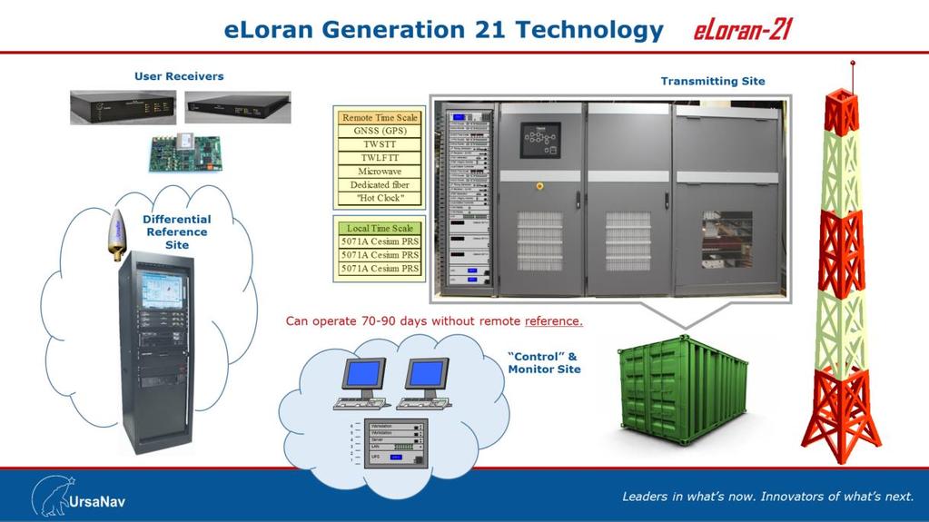 eloran technology exists today, and is proven in operational use.