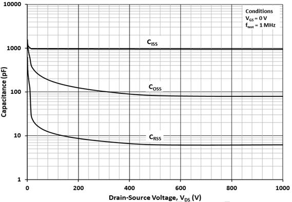 Switching Loss vs. Drain Current (V DD =800V) Capacitances vs.