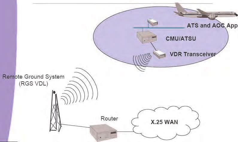 The Role of Satellite Systems in Future Aeronautical Communications 195 system as described in (Oikawa & Kato, 2006) offers ATS and AOC services to airlines in the Asia/Pacific area and provides