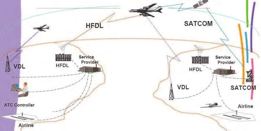 196 Future Aeronautical Communications In remote areas and over oceans, HF (High Frequency) and SATCOM (SATellite COMmunications) voice and data link systems are used.