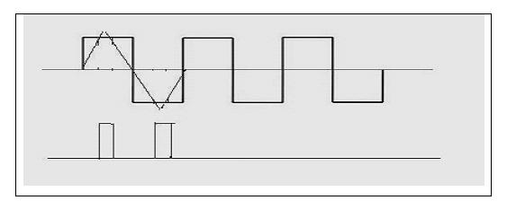 61 Fig. 4.1. Generation of Single PWM. 4.1.3 Multiple Pulse Width Modulation In this modulation there are various numbers of output pulses per half cycle and all pulses are of equal width.