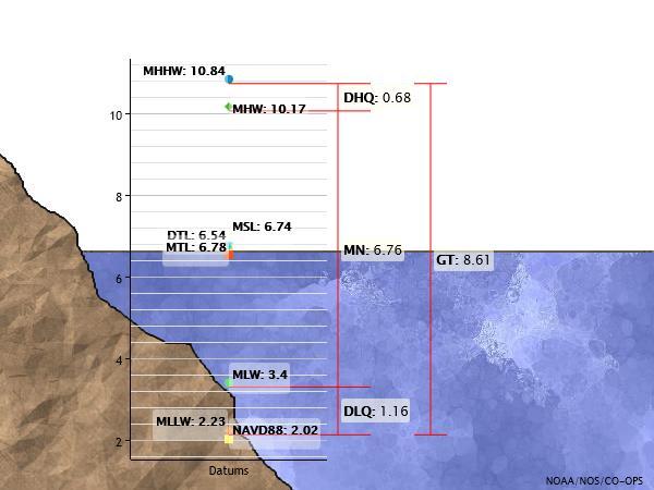 Vertical Datum Conversion Changing the reference datum can be confusing and is easily mishandled. There are several software applications that can convert an elevation from one datum to another.