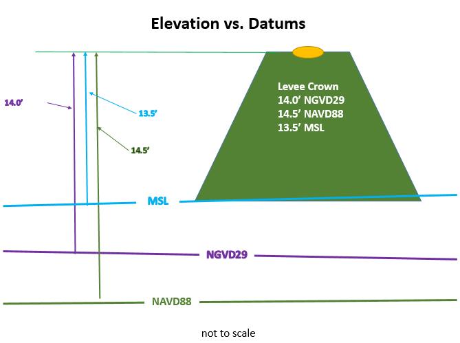 Figure 3. Example diagram of project datums. One of the first nationwide vertical reference frames or datums used in the US was the Sea Level Datum of 1929 (called SLD 29).