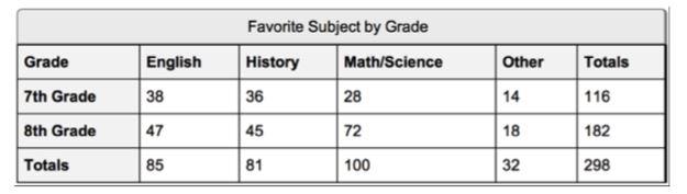 c Dr. Patrice Poage, August 23, 2017 3 17. Based on the table below, what is the probability that a randomly selected person (a) will prefer history, given that the person is an 8th grader?