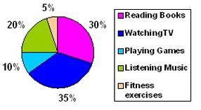 The pie chart below shows the results of a survey taken among a group of high school students as to what their favorite Free Time activity is.