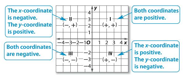 Lesson 0-1: Representing Functions Date: Example 1: Locate Coordinates Name the quadrant in which the point is located.