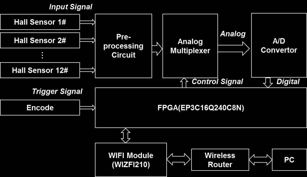 will receive the MFL testing data and display it. When the PC sends the stopping command, FPGA will terminate the data transmission. Fig. 7.