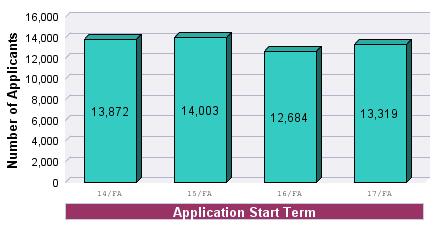 Erie Community College Last Refreshed Date: 4/22/18 Unduplicated Total Applicants by Term Note: This report includes First Time Applicants and