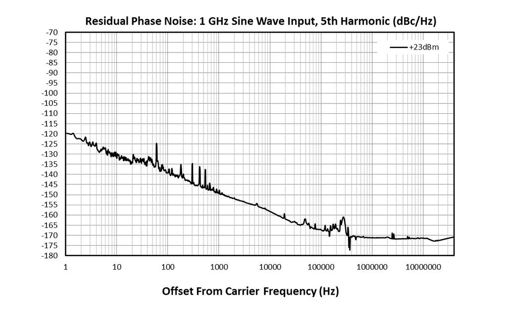 3.6.1 Typical Performance Plots: Residual Phase Noise 1 GHz, +23 dbm Sine Wave Input Parameter Min Typical Max Units 1 Hz Offset -120 5 th Output Harmonic 10 Hz Offset