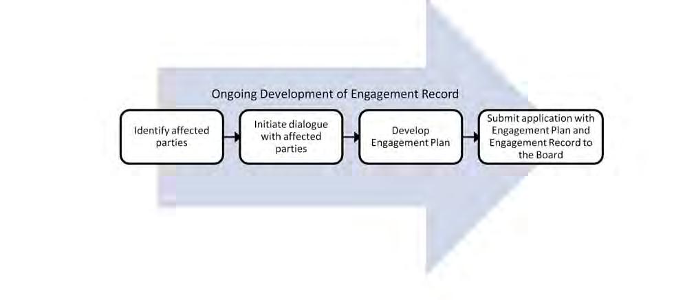 3.0 Step-by-Step Guide to Meeting the Boards Engagement Requirements 3.