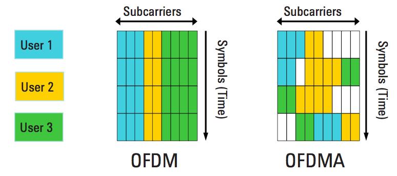 Allocation in OFDMA Multi-user Diversity with OFDMA 23 24 subcarrier frequency MS 8