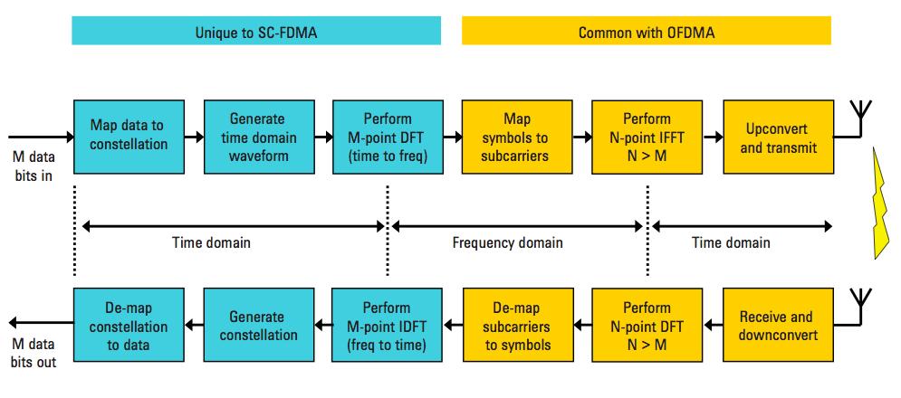 Access: Single Carrier 26 FDMA 27 Why SC-FDMA Avoid high peak-to-average power ratio (PAPR) in MS 28 Other Uplink Features Intra-cell orthogonality Unlike CDMA, there is only interference from