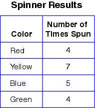 12. Imari spun an equally divided spinner 20 times. The chart below shows the results.