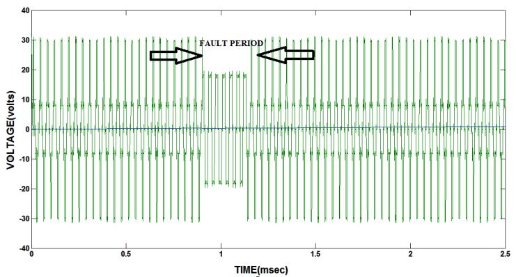 B. Current output of the multi-level inverter during healthy condition Fig 8. Shows the output current of the H-Bridge mu;ti-level inverter during healthy condition.