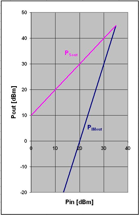Rx Intermodulation (3rd Order) A helpful parameter: Intercept point 3rd order (IP3); describes the growth of the intermodulation products of 3rd order P IM3 IP3 P