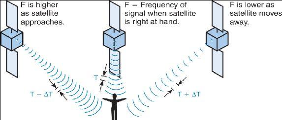 Talk to Outer Space T8B7 With regards to satellite communications Doppler shift is a change in signal frequency caused by relative motion between the satellite and the earth station.