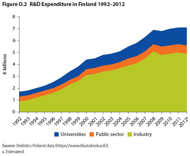 SIGNIFICANT ROLE OF R&D INVESTMENTS During the recession in the 1990s, public investments were targeted to the ICT sector, as mobile