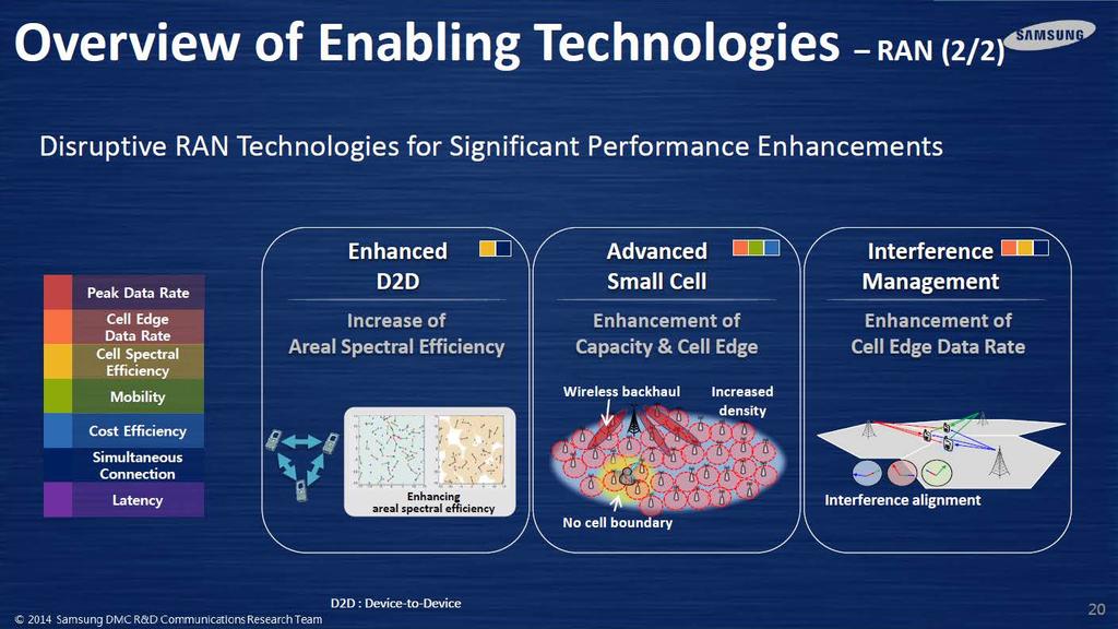 Contributions by Technologies to Increase 5G Performance Frequencies >6 GHz improve all performance parameters shown in picture (left).