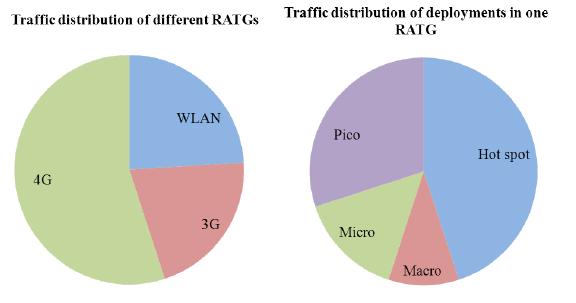 Traffic Distribution 2020 to Radio Access Technologies and Cell Types In 2020 25% of all traffic is carried by WLANs. Percentage of Small Cells is 90 %.