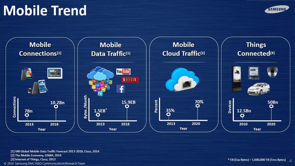 Growth of Connections, Data/Cloud Traffic,