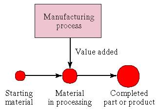 Manufacturing -