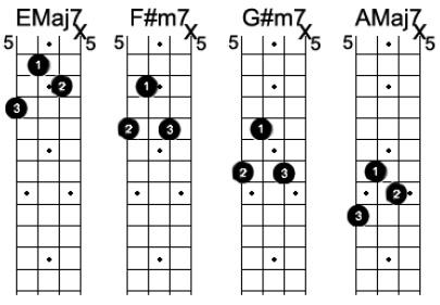 Emaj7_7 th in bass Now at C level It might sound funny stark all by itself, but in an ensemble context this can be a rich sound, even just playing in the 3-note chord fingering.