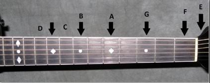 The sequence of notes, from the open string to the note on the th fret, is called the chroma c scale. The note on the th fret of each string is the same as that of the open string's note.