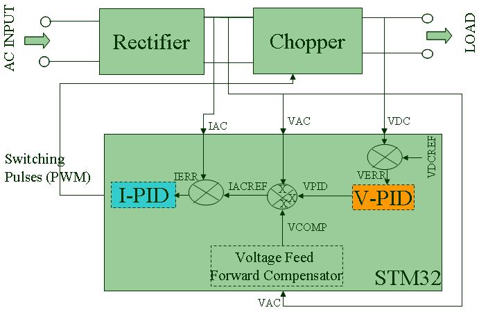 Figure 3: Digital PFC Block Diagram Voltage reference (V