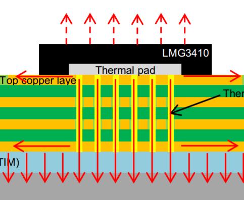 Path to 99% Efficiency with GaN: Thermal Management Thermal board design Cu layer should