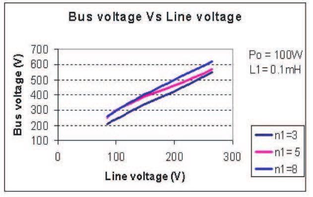Suppose diode D 1 is conducting, applying KVL for primary side V in (t) = V o /n 1 + V D2 + V cb Figure 19: Waveforms of current of transformer T 1 and T 2. Figure 20: Bus voltage versus line voltage.