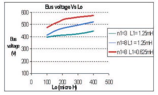 644 Progress In Electromagnetics Research Symposium 2006, Cambridge, USA, March 26-29 Figure 21: Bus voltage versus output inductance. Figure 22: Bus voltage versus DPT.