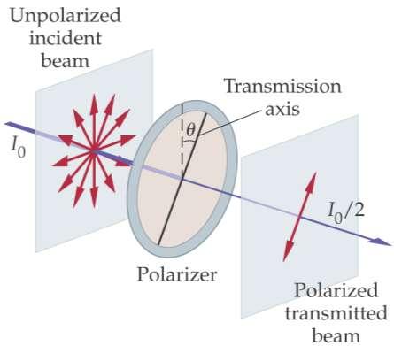 25-5 Polarization If an unpolarized beam is passed through a