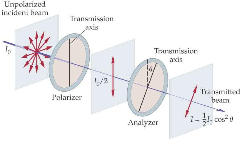 25-5 Polarization A polarizer and an