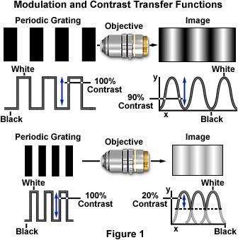Computation of the modulation transfer function is a mechanism that is often utilized by optical manufacturers to incorporate resolution and contrast data into a single specification.