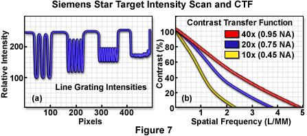 A typical intensity scan made from a star target measured with a high numerical aperture apochromatic objective operating in transmitted light mode is presented in Figure 7(a).