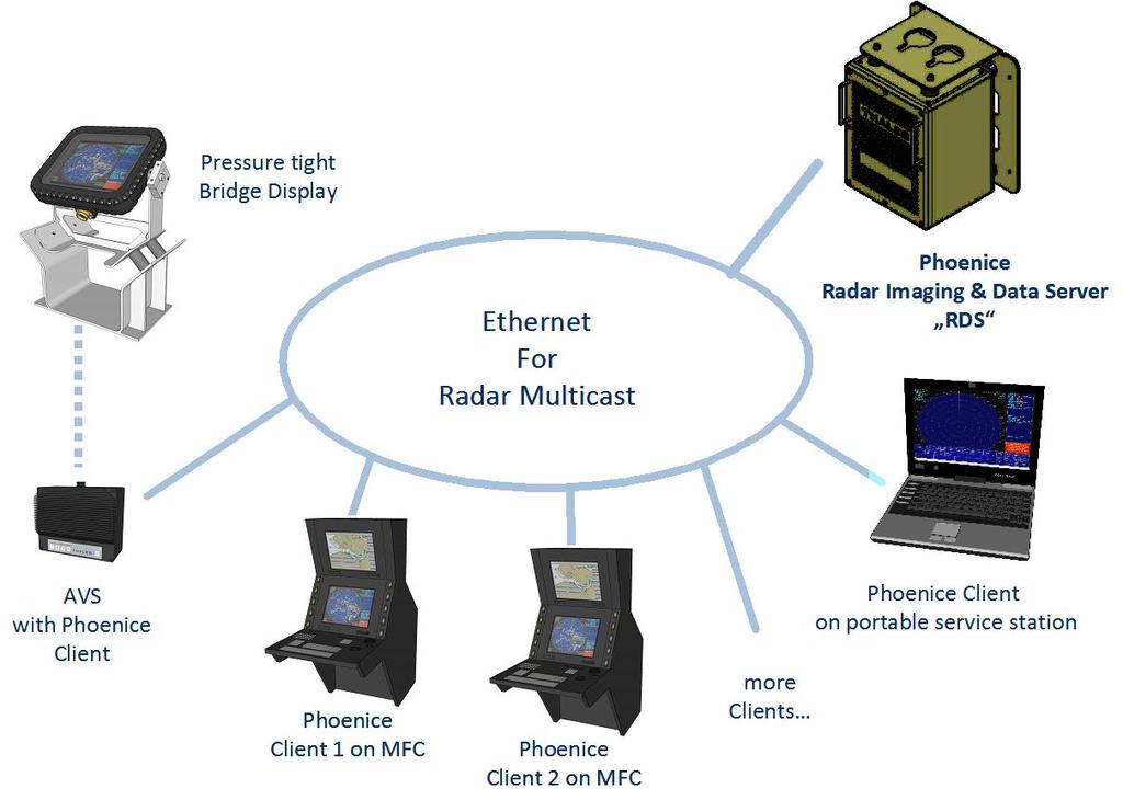 WHAT IS THE SPECIAL FEATURE OF PHOENICE? The beneficial feature of the PHOENICE radar system is the PHOENICE client / server concept.