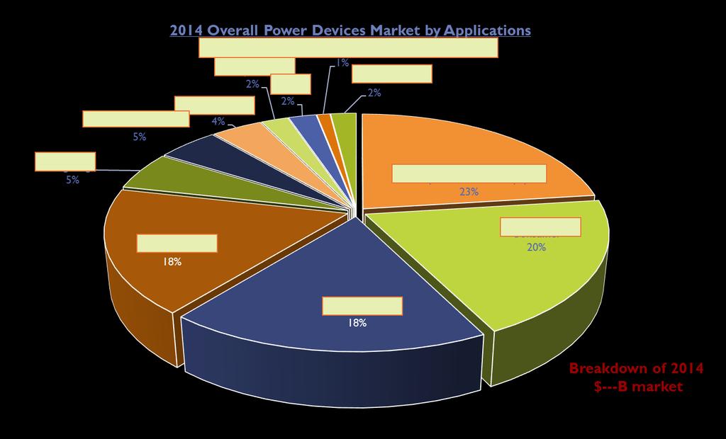 OVERALL POWER ELECTRONICS MARKET 2014 Power Devices market by application and main expectations for future Automotive and energy