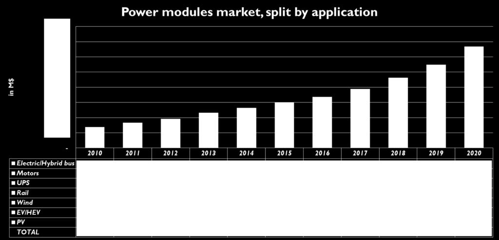 POWER MODULE MARKET Power module market revenue, split by