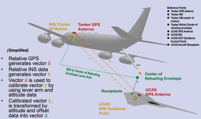 The GPS/inertial Kalman Filter on the tanker is used to observe the residual errors from the GPS satellites being tracked, and these residuals (δf) are sent from the tanker to the UAS which applies