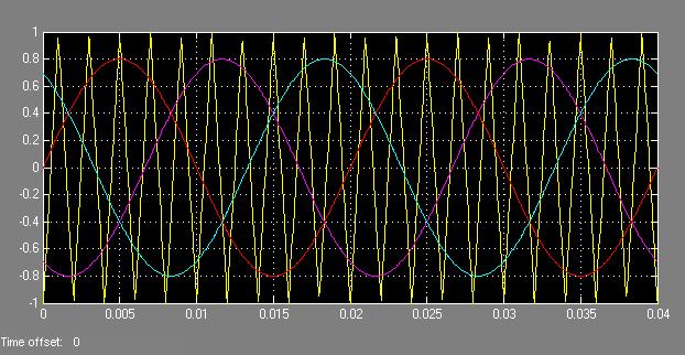 At the beginning of the simulation, various parts of the output waveform and numeric can be directly observed by the oscilloscope module.