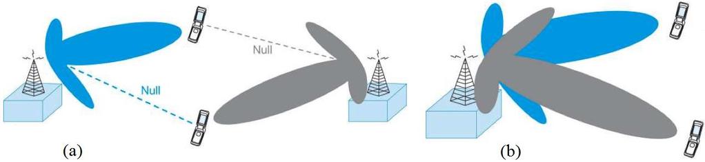 CHAPTER 1 Introduction 1.1 Beamforming and Its Applications Beamforming is an array processing technique to focus energy along a specific direction in multiple antenna systems.