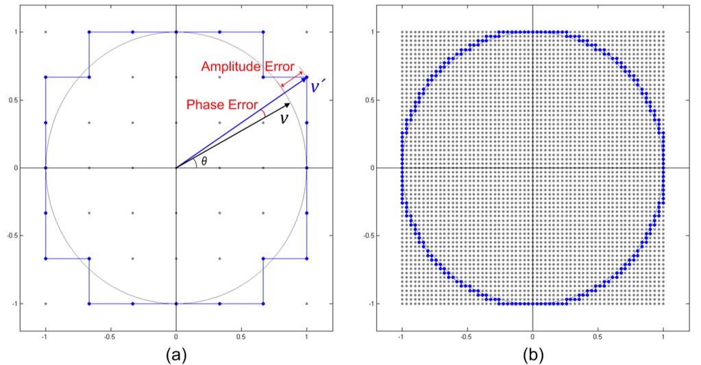 (Figure 1.10(b)), the amplitude variation is 3.
