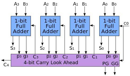 Performance Analysis of a 64-bit signed Multiplier with a Carry Select Adder Using VHDL E.Deepthi, V.M.Rani, O.