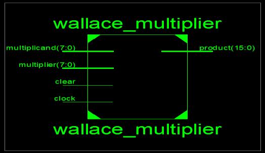 a)architecture of wallace tree multiplier FPGAs. Due to the irregular routing, they may actually be slower and are certainly more difficult to route.