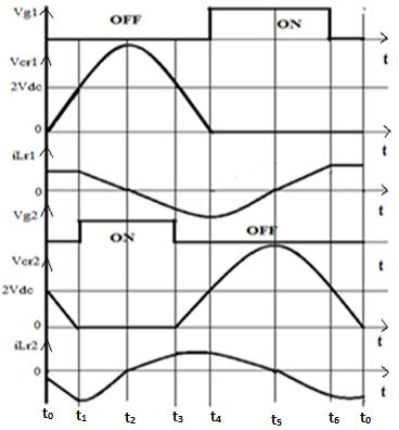 63 (a) (b) Fig: 4.1 (a) Primary ZVS push-pull circuit (b) Idealized Waveforms 4.2.