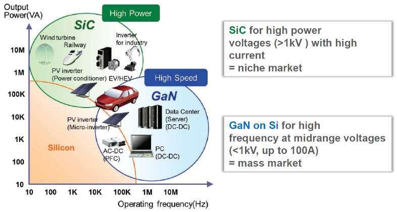 Applications and Technologies Source: GaN-on-Si power transistors from French lab Leti, CEA-Leti