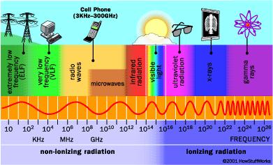 Ionizing Radiation: UV, Xray & Gamma