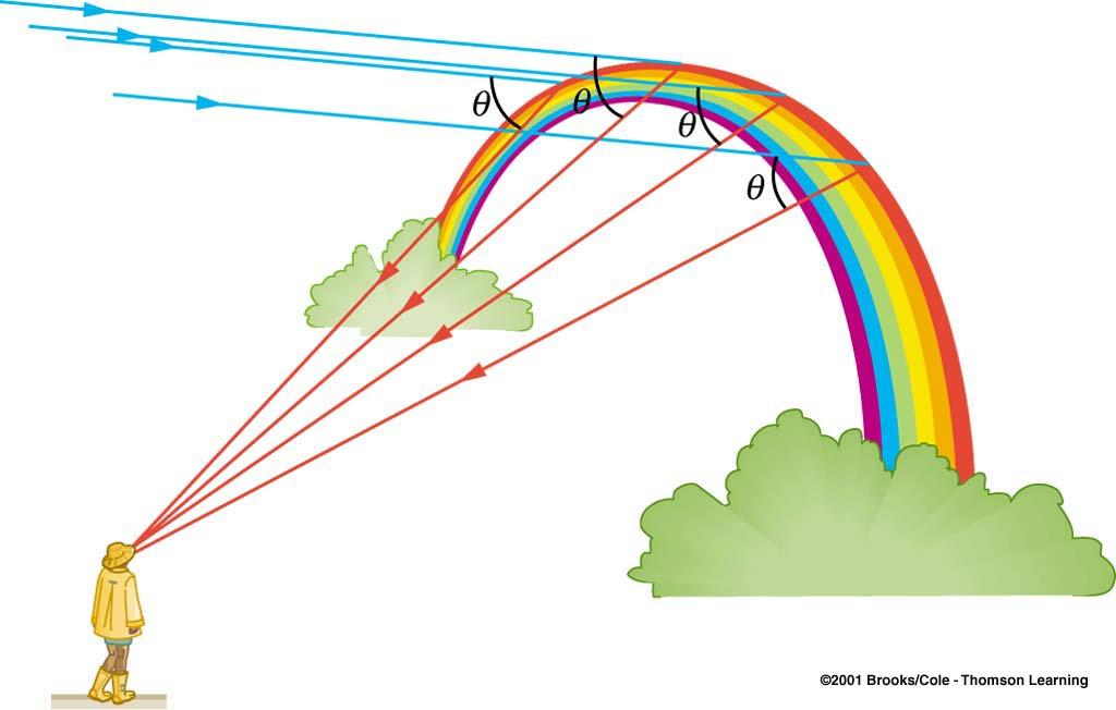 How are Rainbows Formed?