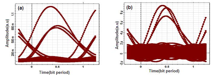 Figure 6 Q factor versus time bit period for (a) downstream (b) upstream at 20 Km Figure 7 shows the Eye diagram of system and is a decisive analyzer that compute the errors, Q-factor, SNR, eye