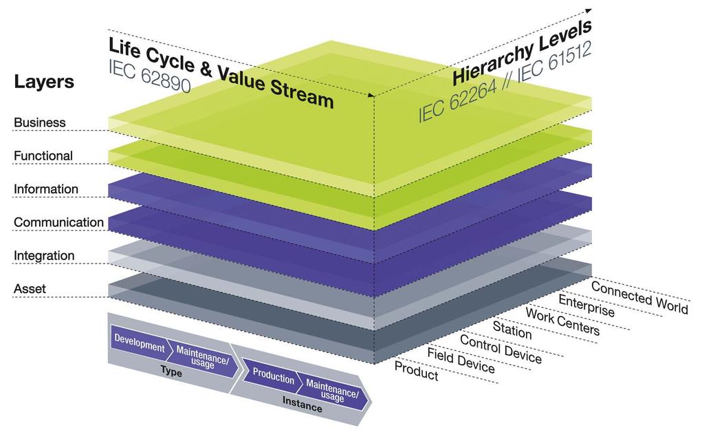 Reference Architecture Model Industry 4.